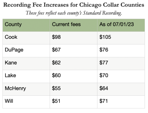 Recording fee increases around Chicago